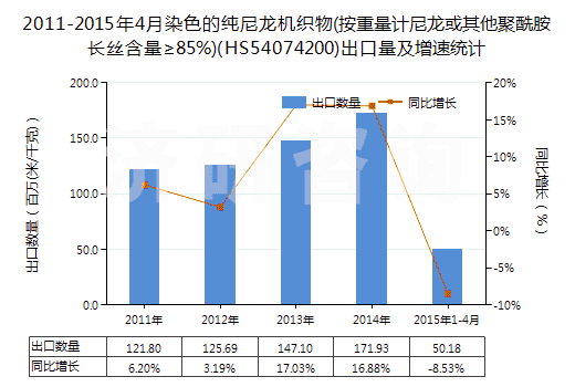 2011-2015年4月染色的純尼龍機織物(按重量計尼龍或其他聚酰胺長絲含量≥85%)(HS54074200)出口量及增速統(tǒng)計